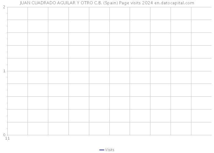 JUAN CUADRADO AGUILAR Y OTRO C.B. (Spain) Page visits 2024 