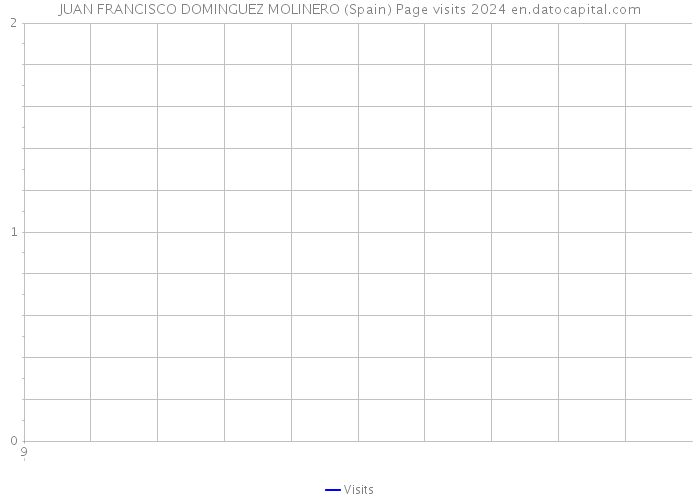 JUAN FRANCISCO DOMINGUEZ MOLINERO (Spain) Page visits 2024 