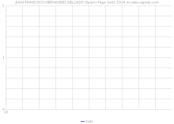 JUAN FRANCISCO HERNANDEZ DELGADO (Spain) Page visits 2024 