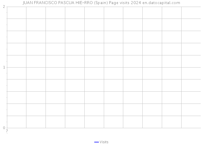 JUAN FRANCISCO PASCUA HIE-RRO (Spain) Page visits 2024 