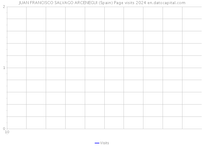 JUAN FRANCISCO SALVAGO ARCENEGUI (Spain) Page visits 2024 