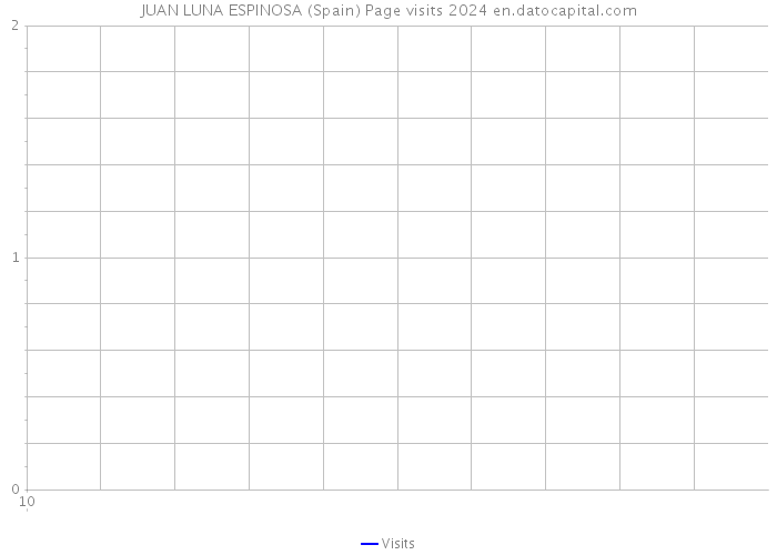 JUAN LUNA ESPINOSA (Spain) Page visits 2024 