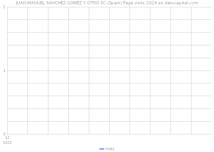 JUAN MANUEL SANCHEZ GOMEZ Y OTRO SC (Spain) Page visits 2024 