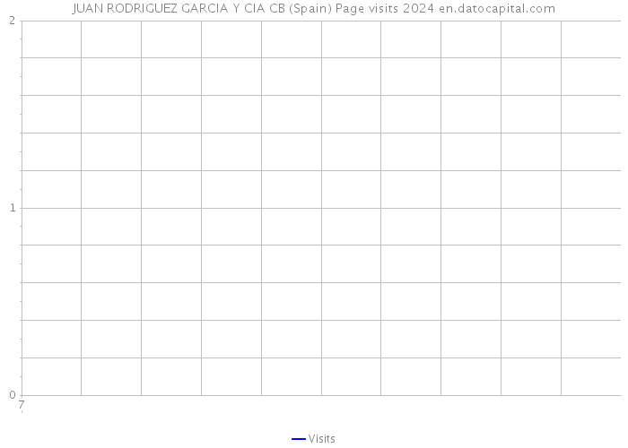 JUAN RODRIGUEZ GARCIA Y CIA CB (Spain) Page visits 2024 