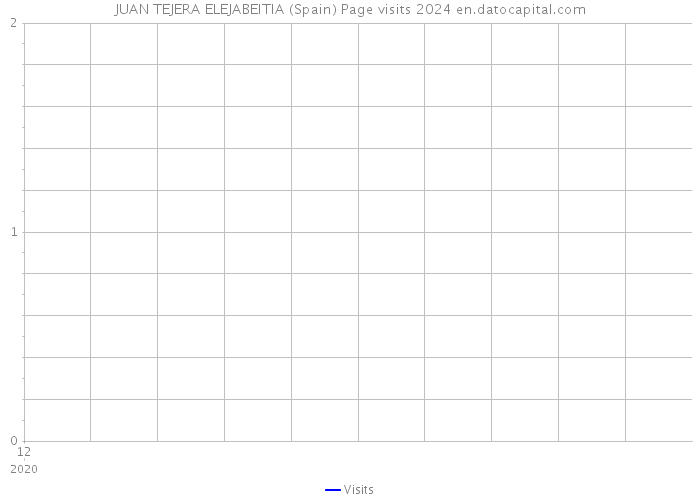 JUAN TEJERA ELEJABEITIA (Spain) Page visits 2024 