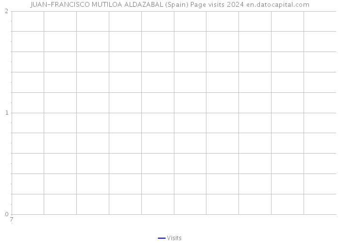 JUAN-FRANCISCO MUTILOA ALDAZABAL (Spain) Page visits 2024 