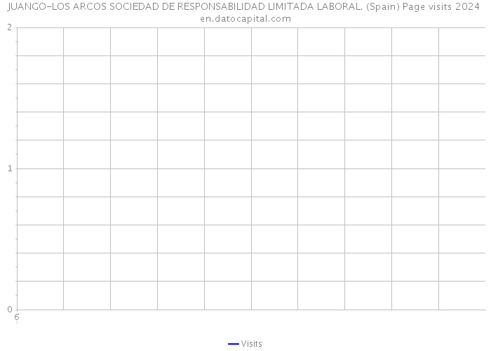 JUANGO-LOS ARCOS SOCIEDAD DE RESPONSABILIDAD LIMITADA LABORAL. (Spain) Page visits 2024 