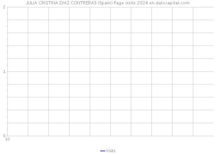 JULIA CRISTINA DIAZ CONTRERAS (Spain) Page visits 2024 