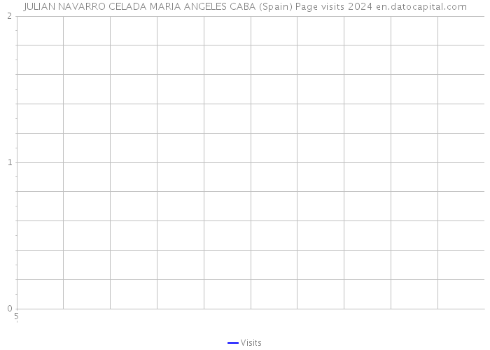 JULIAN NAVARRO CELADA MARIA ANGELES CABA (Spain) Page visits 2024 