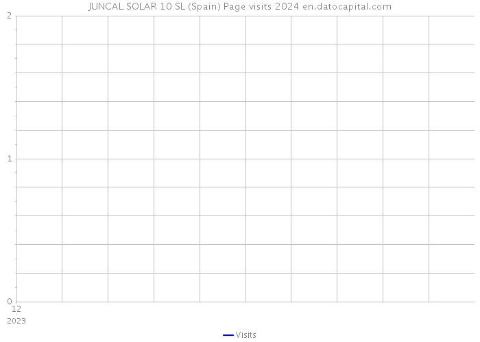 JUNCAL SOLAR 10 SL (Spain) Page visits 2024 