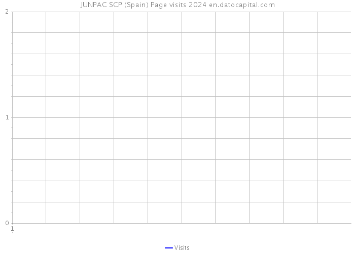 JUNPAC SCP (Spain) Page visits 2024 