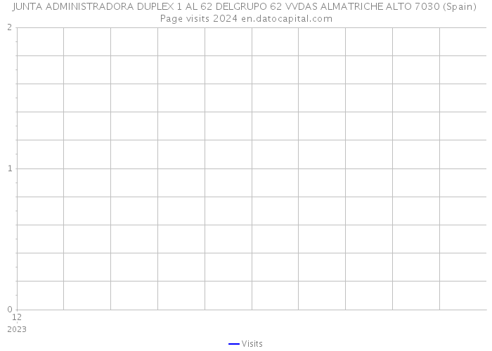 JUNTA ADMINISTRADORA DUPLEX 1 AL 62 DELGRUPO 62 VVDAS ALMATRICHE ALTO 7030 (Spain) Page visits 2024 