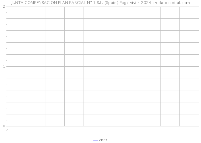JUNTA COMPENSACION PLAN PARCIAL Nº 1 S.L. (Spain) Page visits 2024 