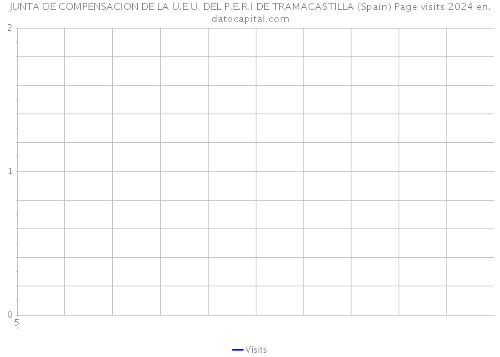 JUNTA DE COMPENSACION DE LA U.E.U. DEL P.E.R.I DE TRAMACASTILLA (Spain) Page visits 2024 