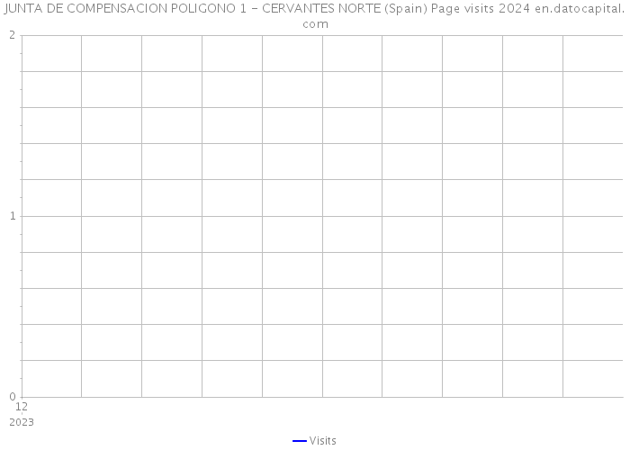 JUNTA DE COMPENSACION POLIGONO 1 - CERVANTES NORTE (Spain) Page visits 2024 