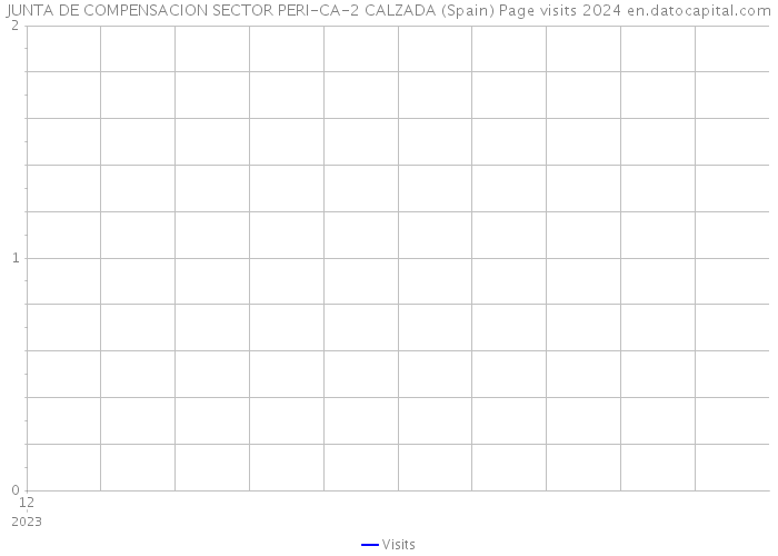 JUNTA DE COMPENSACION SECTOR PERI-CA-2 CALZADA (Spain) Page visits 2024 