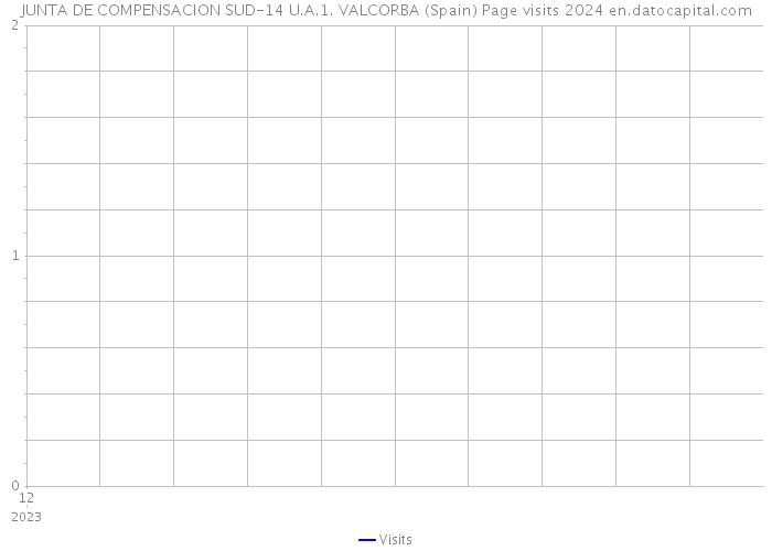 JUNTA DE COMPENSACION SUD-14 U.A.1. VALCORBA (Spain) Page visits 2024 