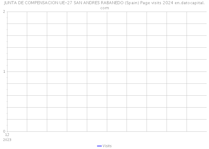 JUNTA DE COMPENSACION UE-27 SAN ANDRES RABANEDO (Spain) Page visits 2024 