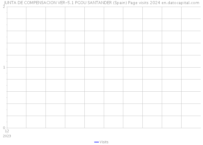 JUNTA DE COMPENSACION VER-5.1 PGOU SANTANDER (Spain) Page visits 2024 