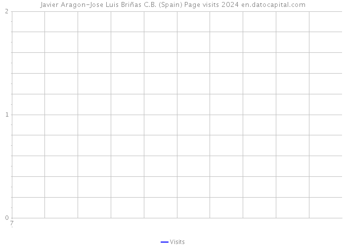 Javier Aragon-Jose Luis Briñas C.B. (Spain) Page visits 2024 