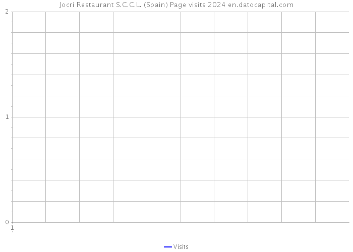 Jocri Restaurant S.C.C.L. (Spain) Page visits 2024 