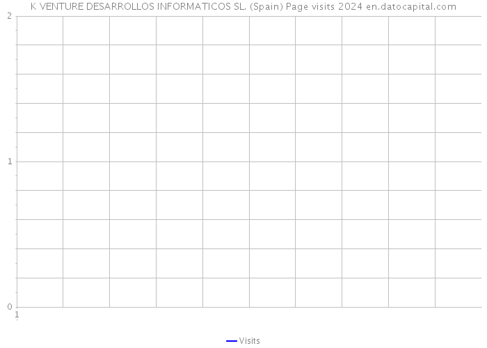 K VENTURE DESARROLLOS INFORMATICOS SL. (Spain) Page visits 2024 