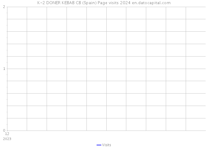 K-2 DONER KEBAB CB (Spain) Page visits 2024 