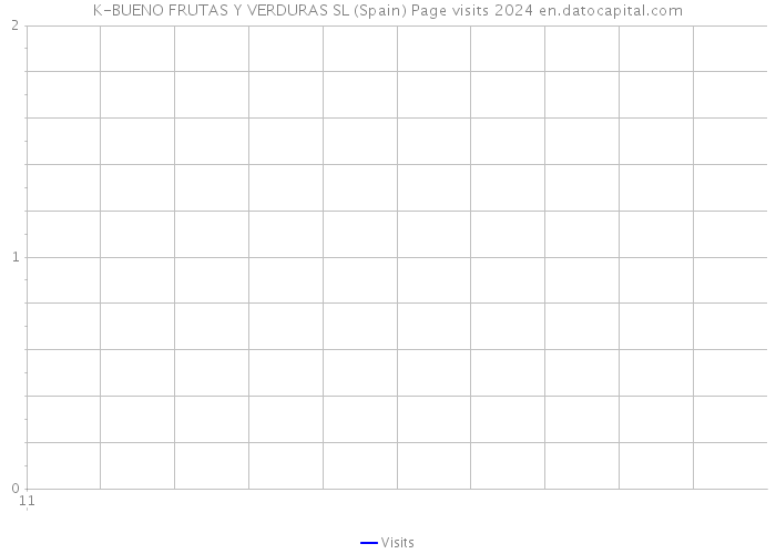 K-BUENO FRUTAS Y VERDURAS SL (Spain) Page visits 2024 