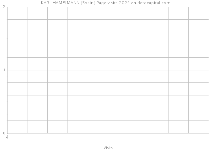 KARL HAMELMANN (Spain) Page visits 2024 