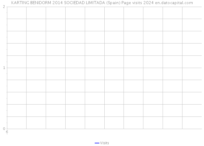 KARTING BENIDORM 2014 SOCIEDAD LIMITADA (Spain) Page visits 2024 