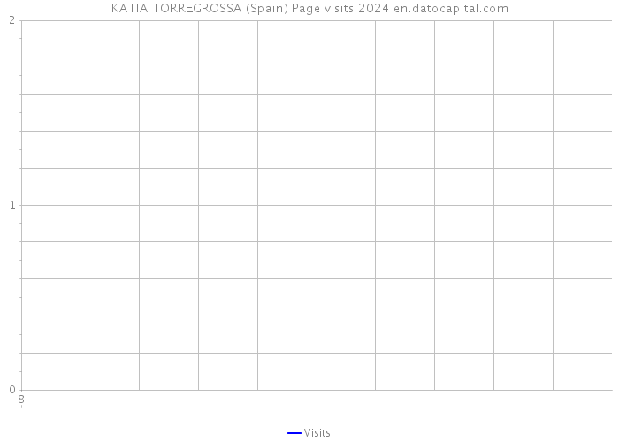 KATIA TORREGROSSA (Spain) Page visits 2024 