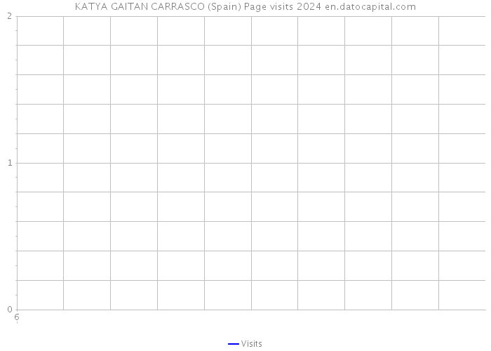 KATYA GAITAN CARRASCO (Spain) Page visits 2024 