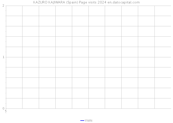 KAZURO KAJIWARA (Spain) Page visits 2024 