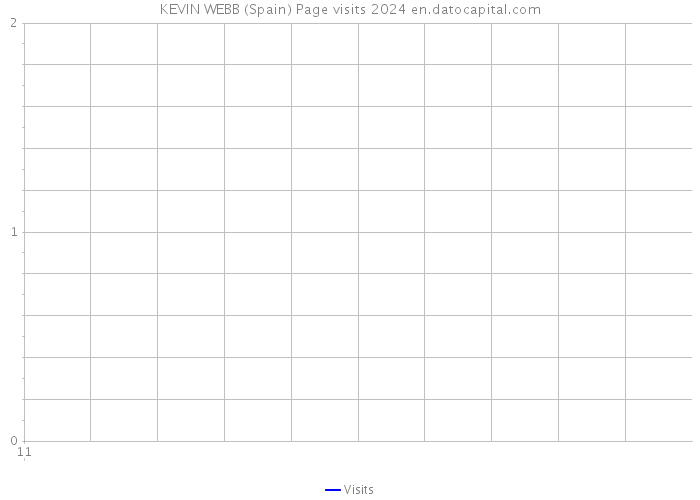KEVIN WEBB (Spain) Page visits 2024 