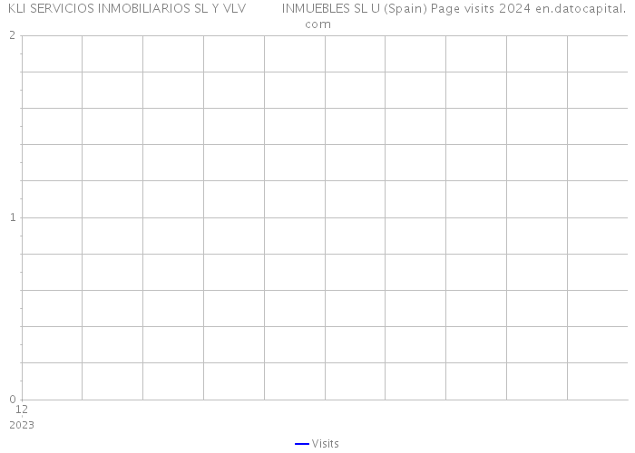 KLI SERVICIOS INMOBILIARIOS SL Y VLV INMUEBLES SL U (Spain) Page visits 2024 