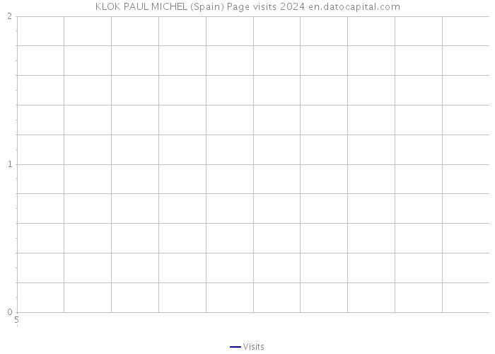 KLOK PAUL MICHEL (Spain) Page visits 2024 