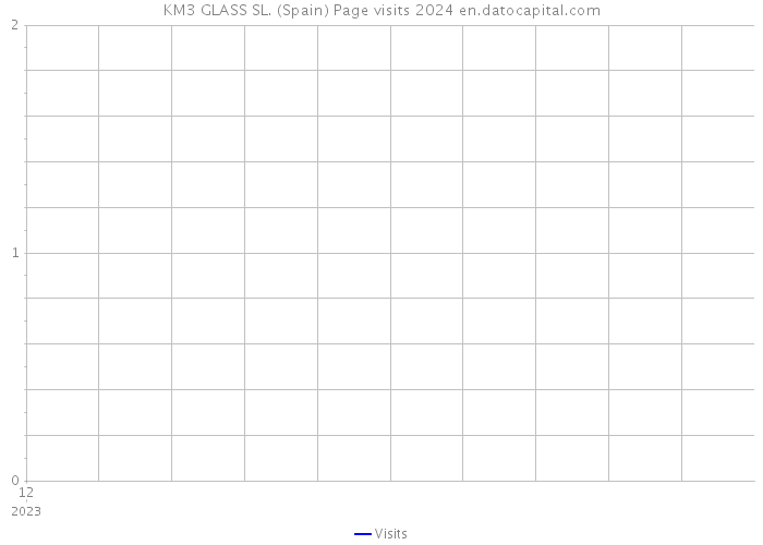 KM3 GLASS SL. (Spain) Page visits 2024 