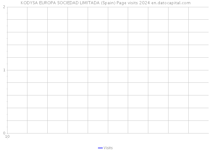 KODYSA EUROPA SOCIEDAD LIMITADA (Spain) Page visits 2024 