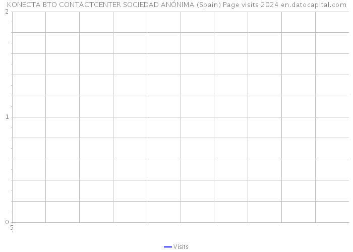 KONECTA BTO CONTACTCENTER SOCIEDAD ANÓNIMA (Spain) Page visits 2024 