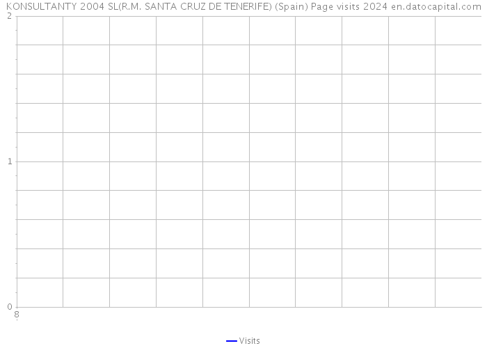 KONSULTANTY 2004 SL(R.M. SANTA CRUZ DE TENERIFE) (Spain) Page visits 2024 