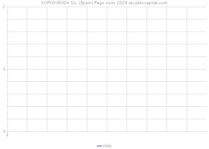 KOPOS MODA S.L. (Spain) Page visits 2024 