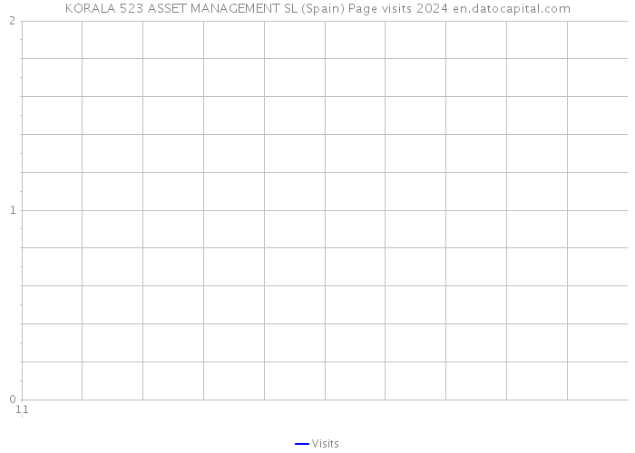 KORALA 523 ASSET MANAGEMENT SL (Spain) Page visits 2024 