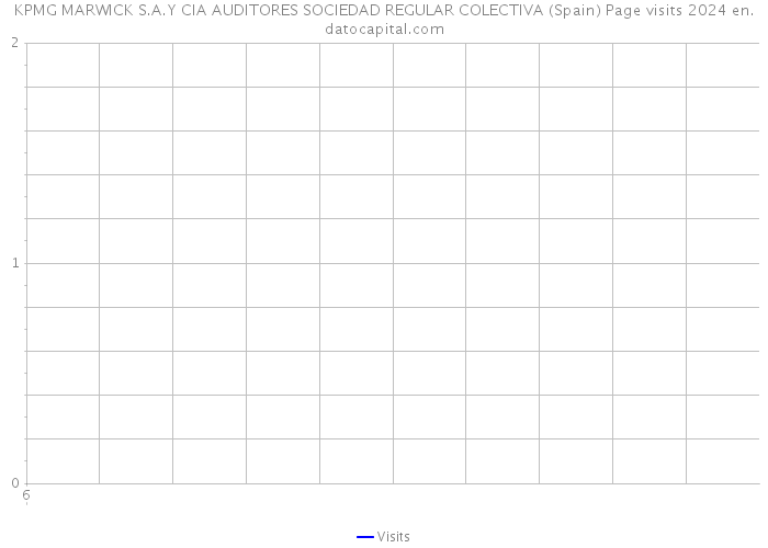 KPMG MARWICK S.A.Y CIA AUDITORES SOCIEDAD REGULAR COLECTIVA (Spain) Page visits 2024 