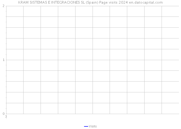 KRAM SISTEMAS E INTEGRACIONES SL (Spain) Page visits 2024 