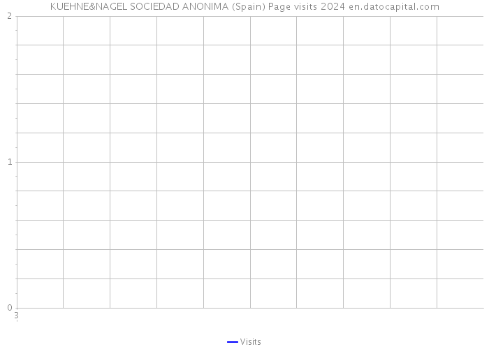 KUEHNE&NAGEL SOCIEDAD ANONIMA (Spain) Page visits 2024 