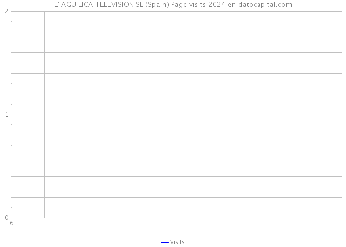 L' AGUILICA TELEVISION SL (Spain) Page visits 2024 