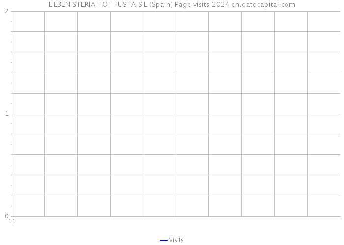 L'EBENISTERIA TOT FUSTA S.L (Spain) Page visits 2024 