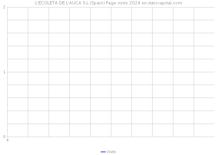 L'ECOLETA DE L'AUCA S.L (Spain) Page visits 2024 