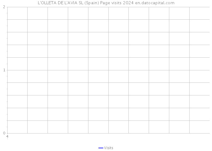 L'OLLETA DE L'AVIA SL (Spain) Page visits 2024 