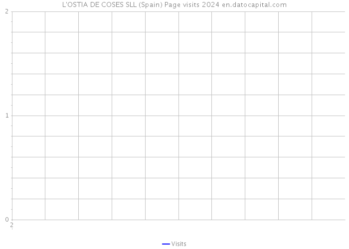 L'OSTIA DE COSES SLL (Spain) Page visits 2024 
